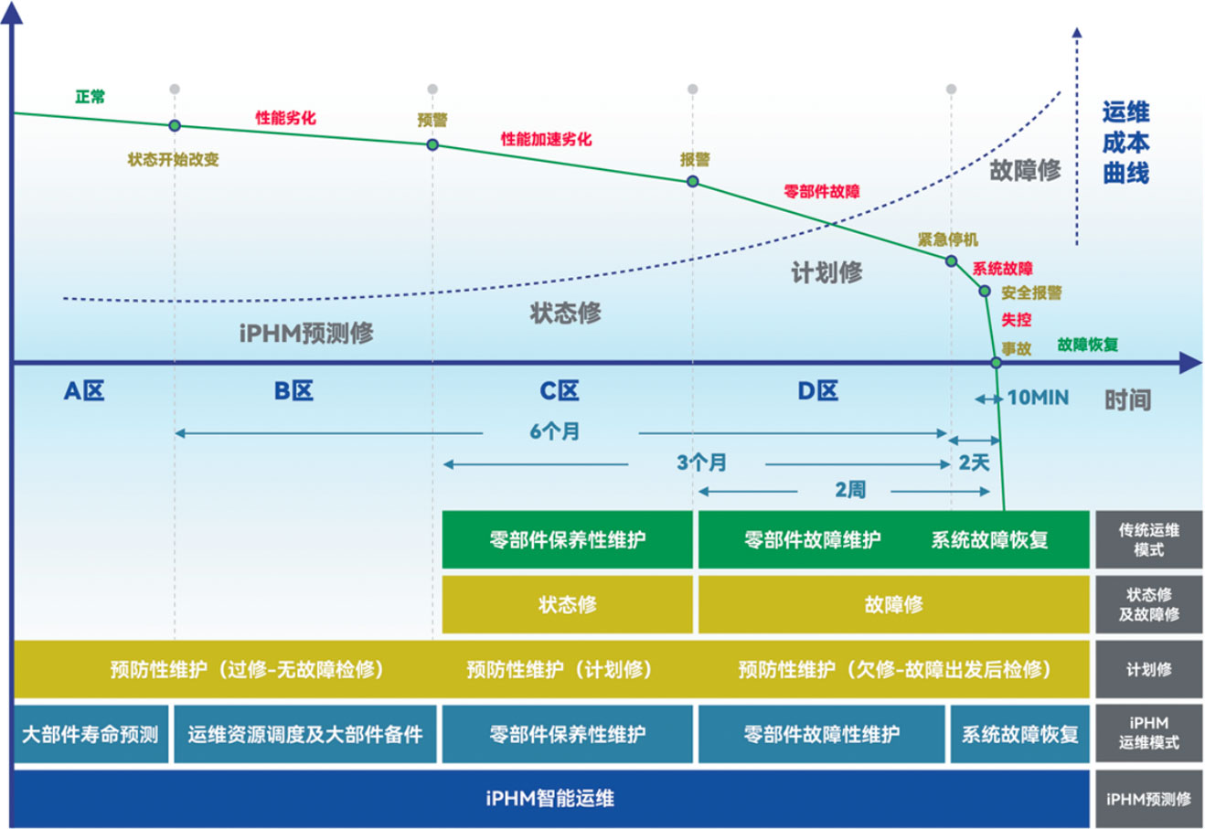 iPHM智能运维优势