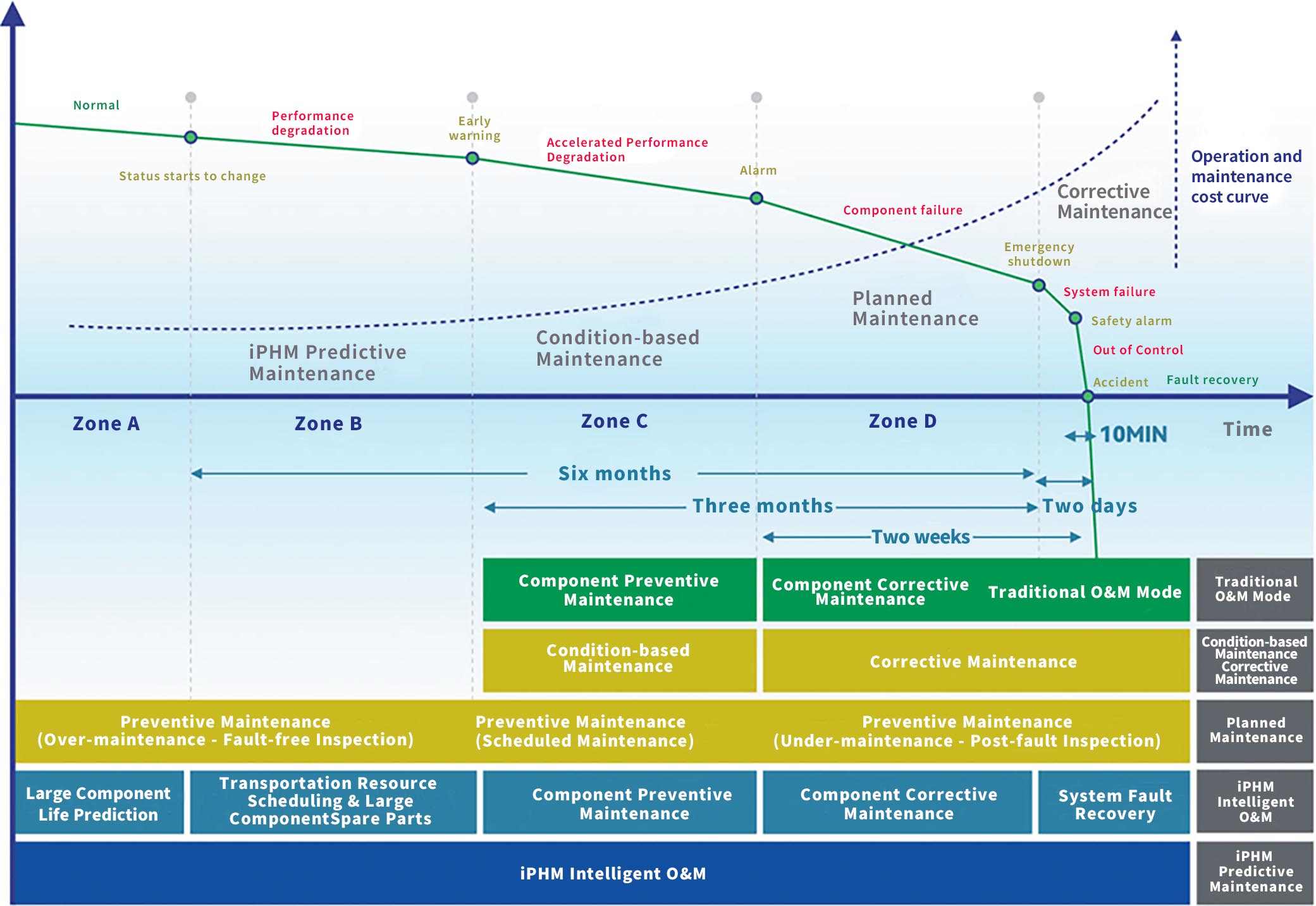 iPHM intelligent operation and maintenance advantages